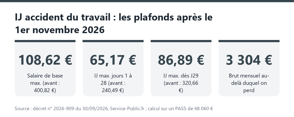Nouveaux plafonds des indemnités journalières accident du travail au 1er novembre 2026 : 108,62 € de salaire de base, 65,17 € puis 86,89 € par jour